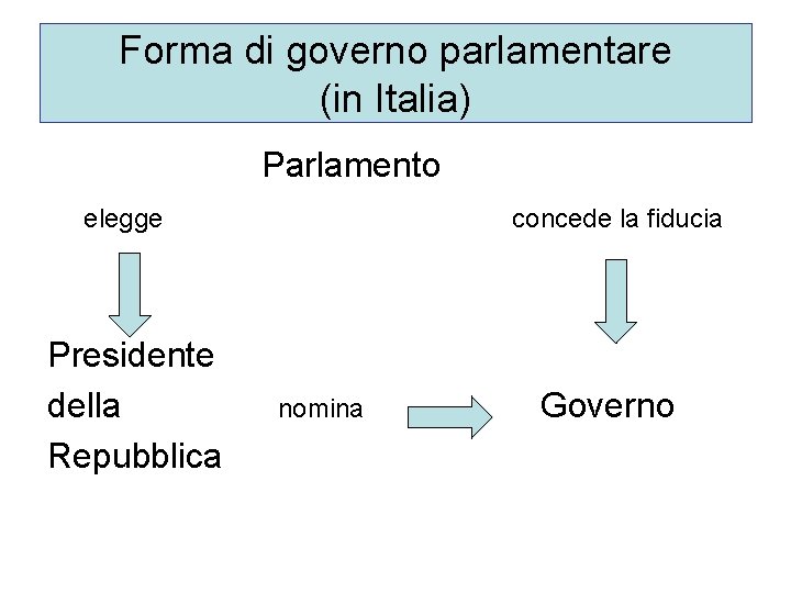 Forma di governo parlamentare (in Italia) Parlamento elegge Presidente della Repubblica concede la fiducia