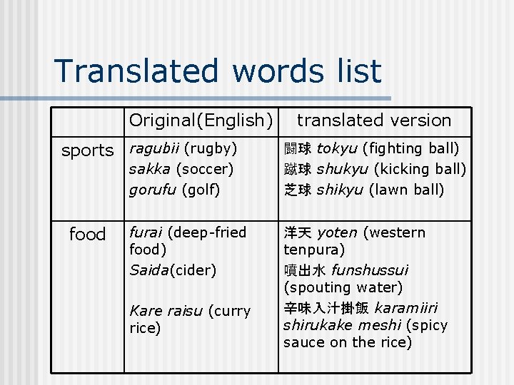 Translated words list Original(English) sports ragubii (rugby) sakka (soccer) gorufu (golf) food furai (deep-fried