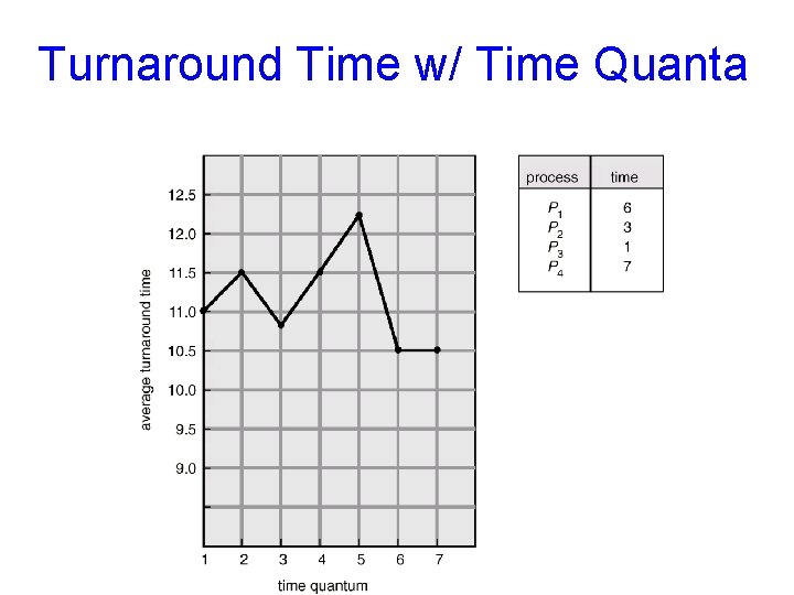 Turnaround Time w/ Time Quanta 