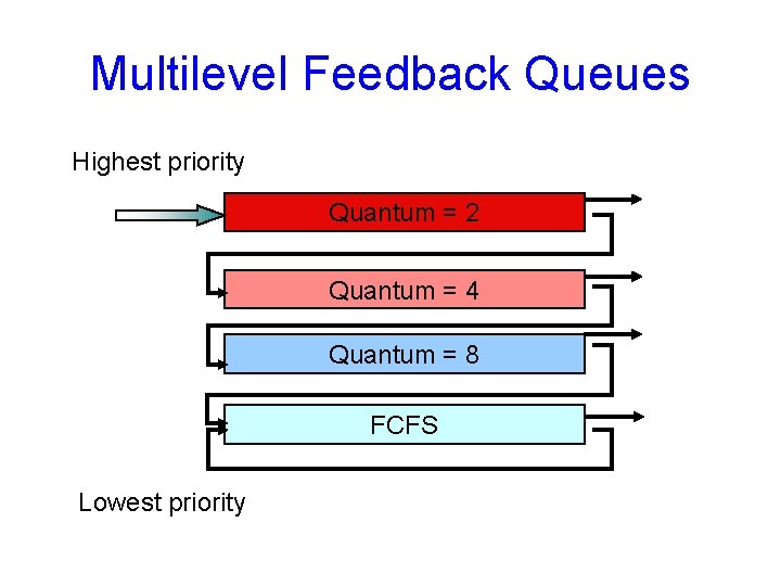 Multilevel Feedback Queues Highest priority Quantum = 2 Quantum = 4 Quantum = 8