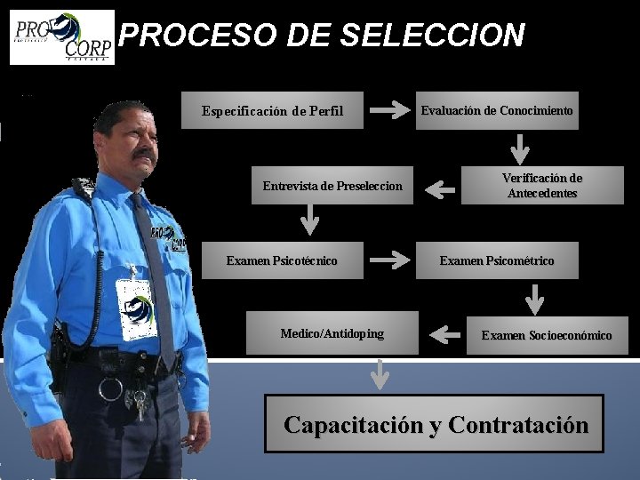 PROCESO DE SELECCION Especificación de Perfil Entrevista de Preseleccion Examen Psicotécnico Medico/Antidoping Evaluación de