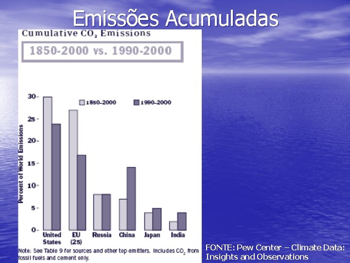 Emissões Acumuladas FONTE: Pew Center – Climate Data: Insights and Observations 