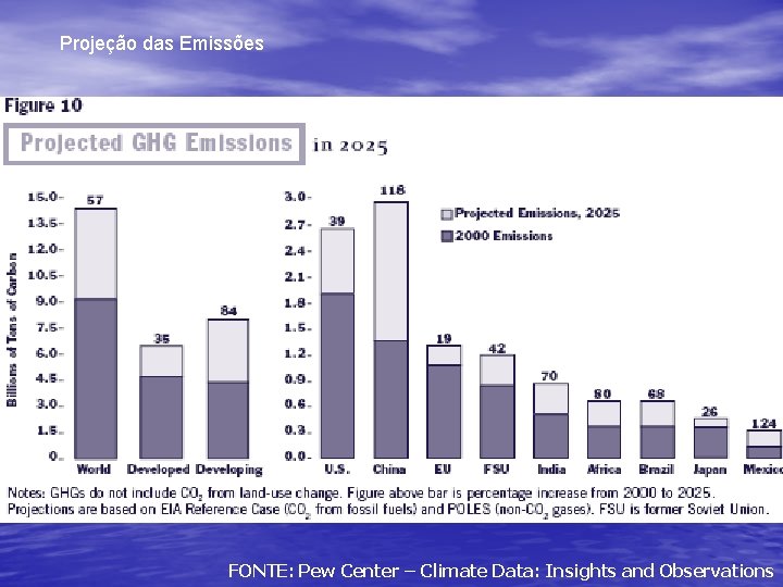 Projeção das Emissões FONTE: Pew Center – Climate Data: Insights and Observations 