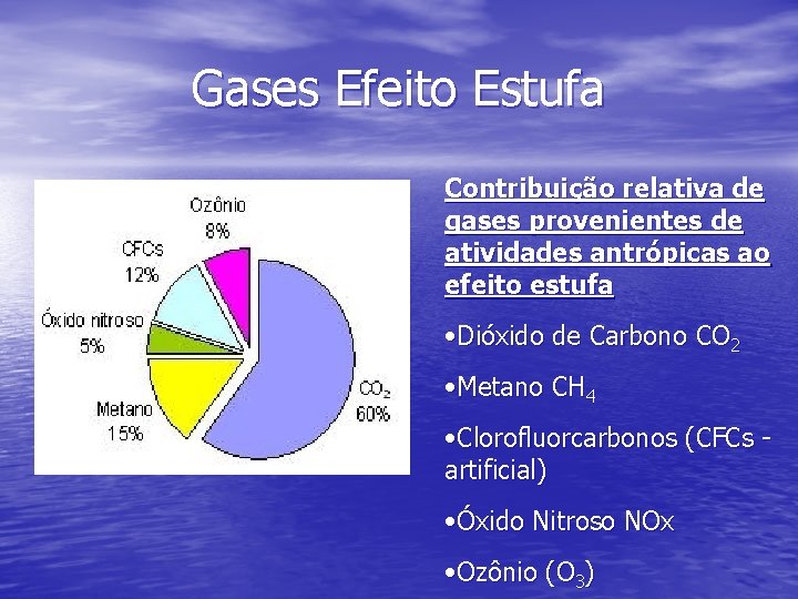 Gases Efeito Estufa Contribuição relativa de gases provenientes de atividades antrópicas ao efeito estufa