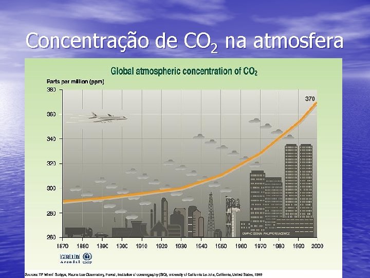 Concentração de CO 2 na atmosfera 
