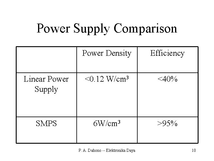 Power Supply Comparison Power Density Efficiency Linear Power Supply <0. 12 W/cm 3 <40%