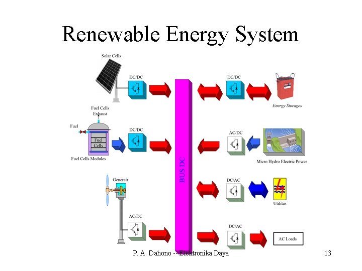 Renewable Energy System P. A. Dahono -- Elektronika Daya 13 