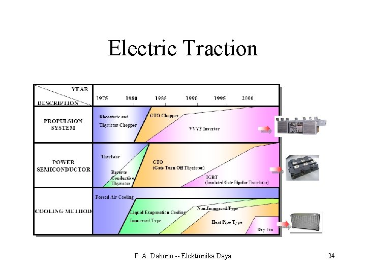 Electric Traction P. A. Dahono -- Elektronika Daya 24 