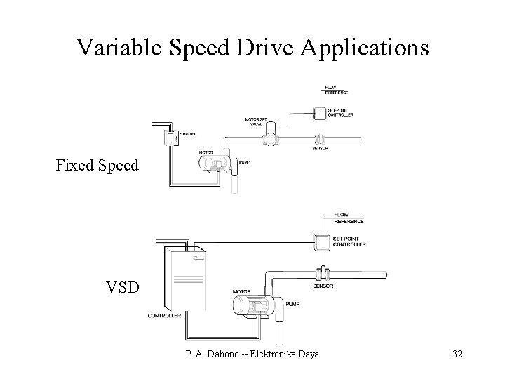 Variable Speed Drive Applications Fixed Speed VSD P. A. Dahono -- Elektronika Daya 32