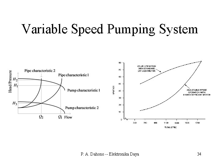 Variable Speed Pumping System P. A. Dahono -- Elektronika Daya 34 