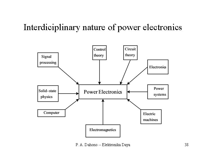 Interdiciplinary nature of power electronics P. A. Dahono -- Elektronika Daya 38 