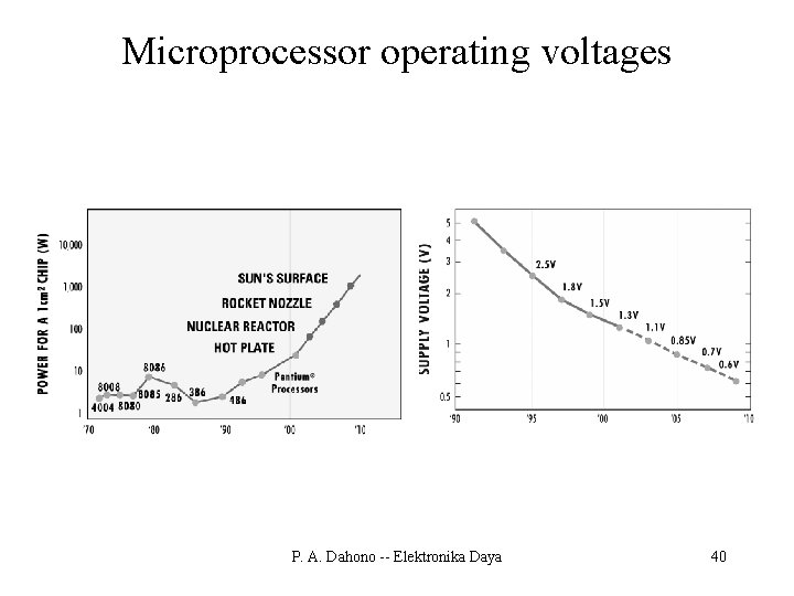 Microprocessor operating voltages P. A. Dahono -- Elektronika Daya 40 
