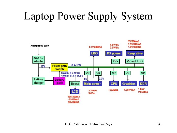 Laptop Power Supply System P. A. Dahono -- Elektronika Daya 41 