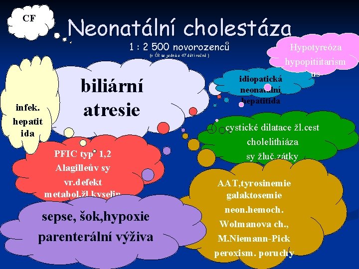 Neonatální cholestáza CF 1 : 2 500 novorozenců (v ČR se jedná o 47