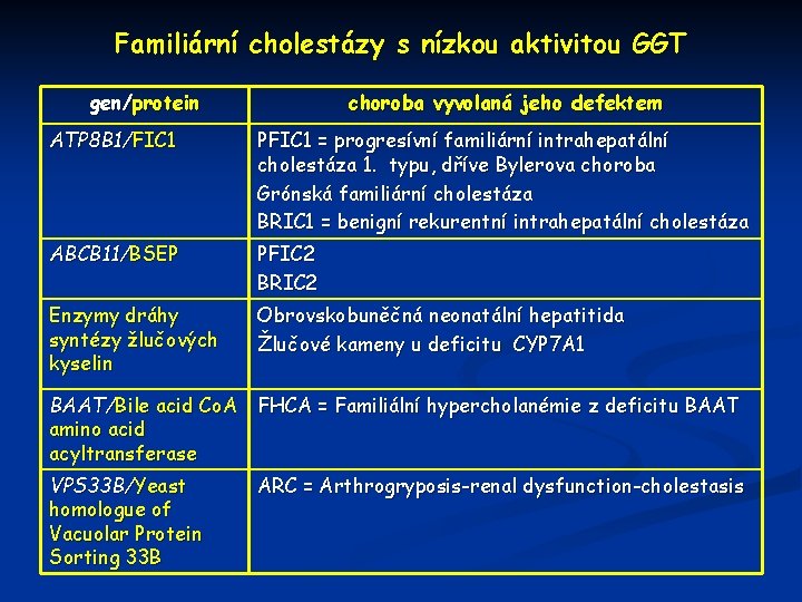 Familiární cholestázy s nízkou aktivitou GGT gen/protein choroba vyvolaná jeho defektem ATP 8 B