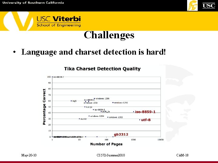 Challenges • Language and charset detection is hard! May-20 -10 CS 572 -Summer 2010