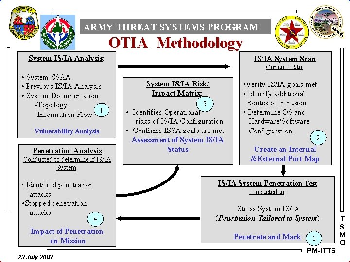 ARMY THREAT SYSTEMS PROGRAM OTIA Methodology System IS/IA Analysis: IS/IA System Scan Conducted to: