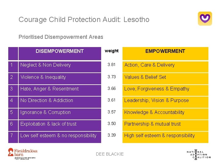 Courage Child Protection Audit: Lesotho Prioritised Disempowerment Areas weight DISEMPOWERMENT 1 Neglect & Non