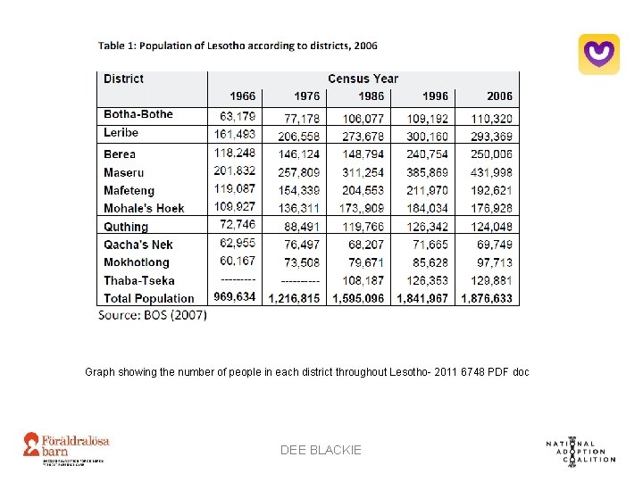 Graph showing the number of people in each district throughout Lesotho- 2011 6748 PDF Graph showing the number of people in each district throughout Lesotho- 2011 6748 PDF
