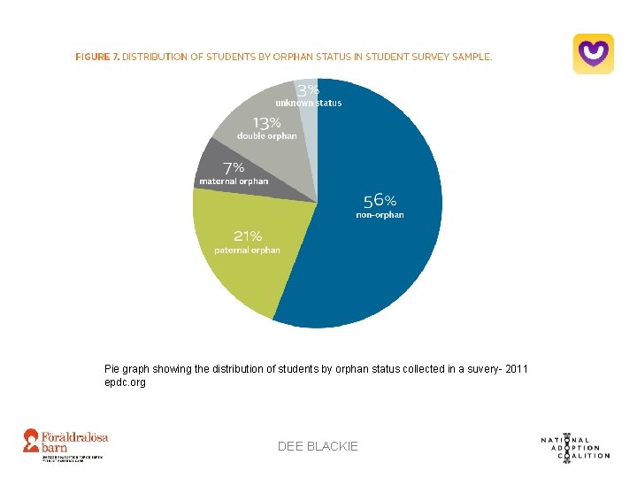 Pie graph showing the distribution of students by orphan status collected in a suvery-