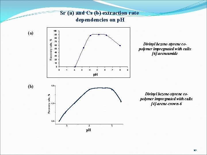 Sr (a) and Cs (b) extraction rate dependencies on p. H 100 (a) Recovery