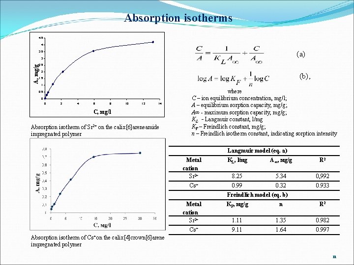 Absorption isotherms 4, 5 4 (a) 3, 5 3 А, mg/g 2, 5 2