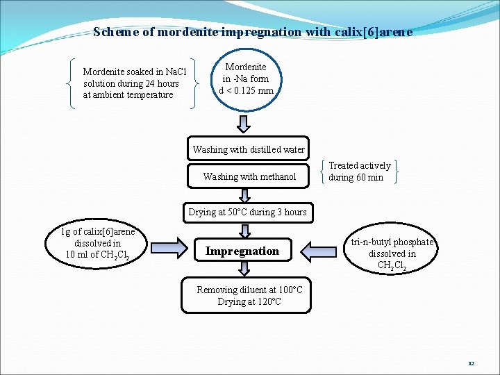 Scheme of mordenite impregnation with calix[6]arene Mordenite soaked in Na. Cl solution during 24