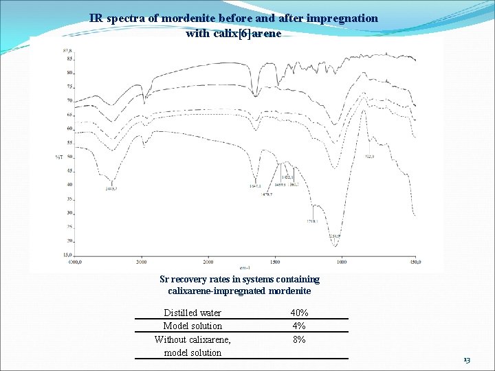 IR spectra of mordenite before and after impregnation with calix[6]arene Sr recovery rates in