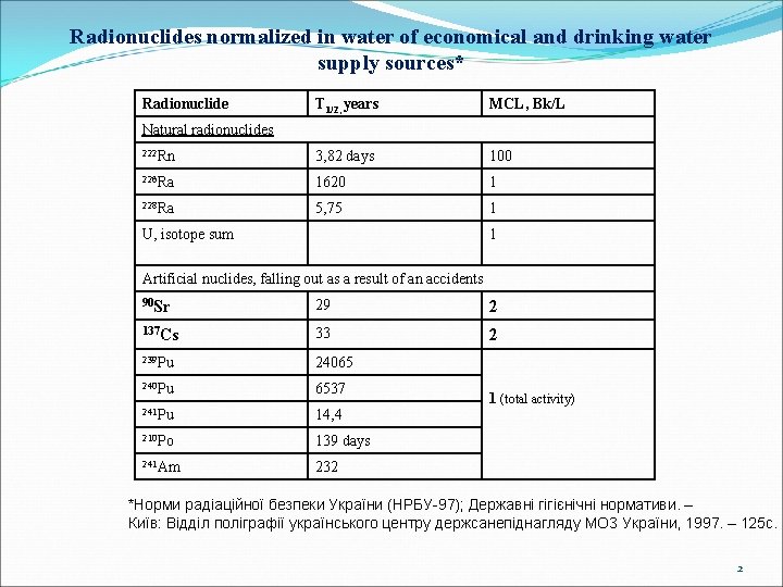 Radionuclides normalized in water of economical and drinking water supply sources* Radionuclide Т 1/2,