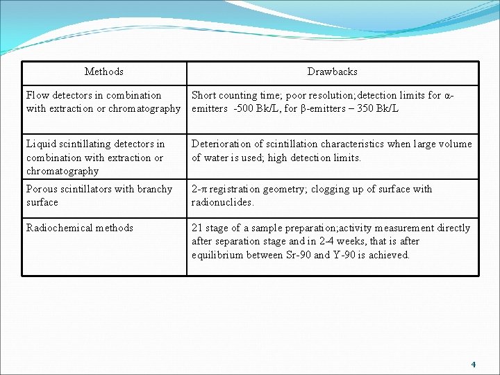 Methods Drawbacks Flow detectors in combination Short counting time; poor resolution; detection limits for