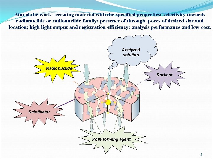 Aim of the work –creating material with the specified properties: selectivity towards radionuclide or