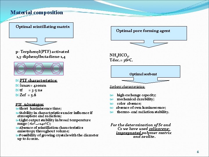 Material composition Optimal scintillating matrix p- Terphenyl(PTF) activated 1, 3 -diphenylbutadiene-1, 4 Optimal pore