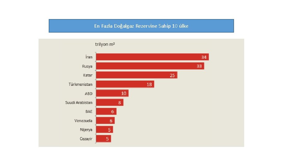 En Fazla Doğalgaz Rezervine Sahip 10 ülke 