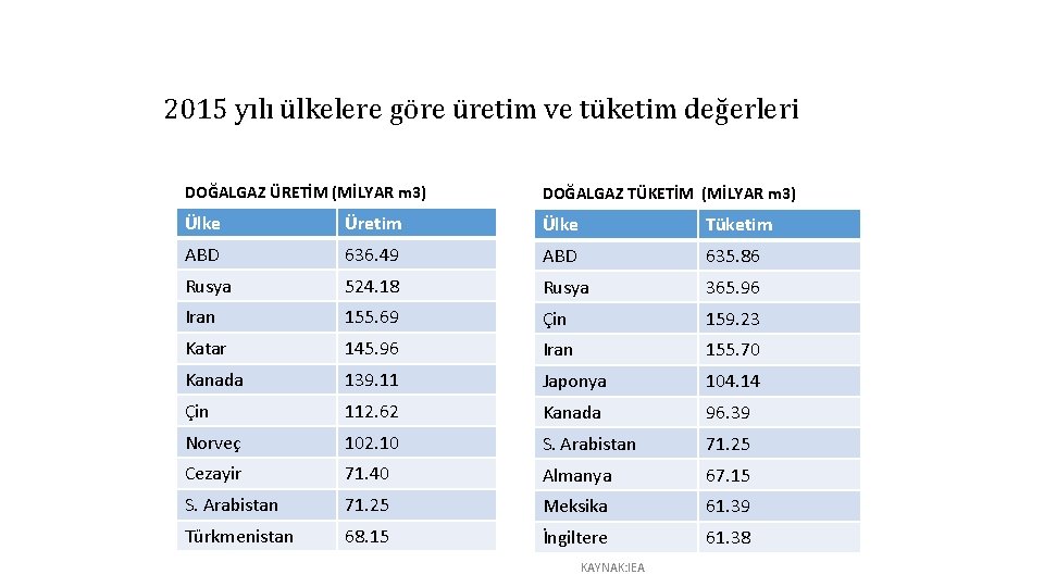 2015 yılı ülkelere göre üretim ve tüketim değerleri DOĞALGAZ ÜRETİM (MİLYAR m 3) DOĞALGAZ