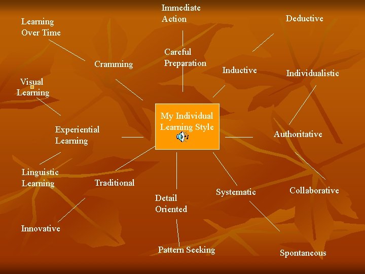 Immediate Action Learning Over Time Cramming Careful Preparation Deductive Inductive Visual Learning Experiential Learning