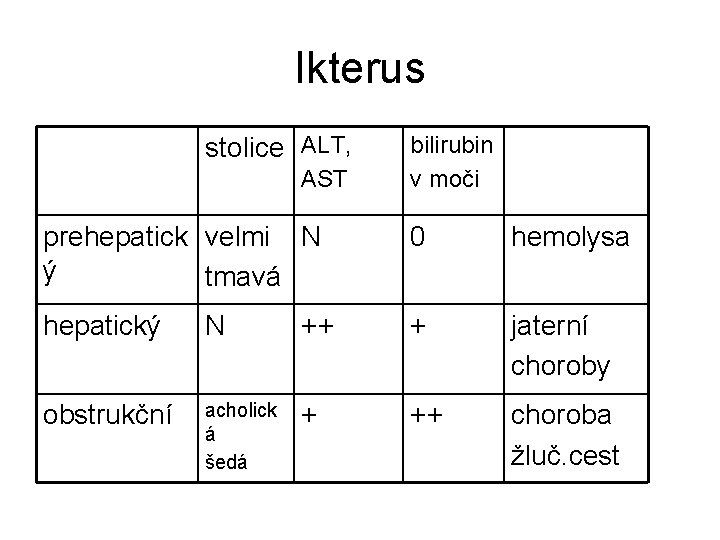 Ikterus stolice ALT, AST bilirubin v moči prehepatick velmi N ý tmavá 0 hemolysa