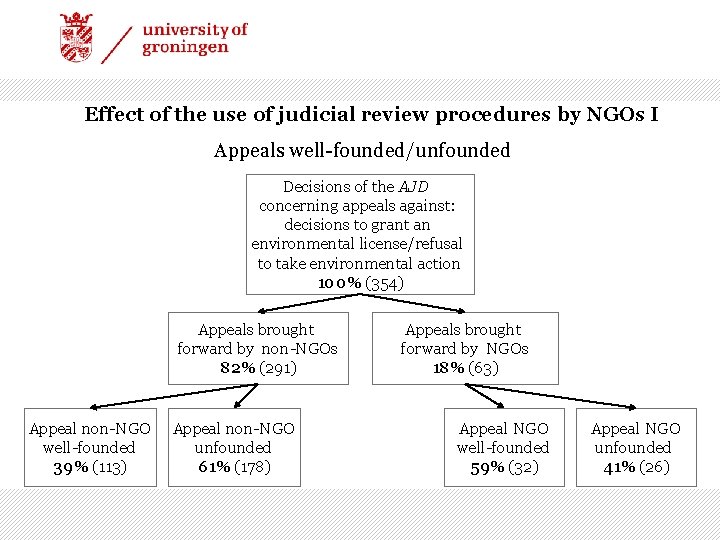 Effect of the use of judicial review procedures by NGOs I Appeals well-founded/unfounded Decisions