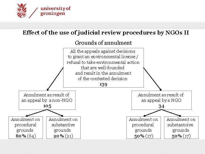 Effect of the use of judicial review procedures by NGOs II Grounds of annulment