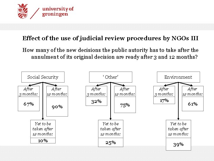 Effect of the use of judicial review procedures by NGOs III How many of