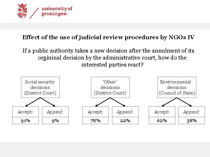 Effect of the use of judicial review procedures by NGOs IV If a public