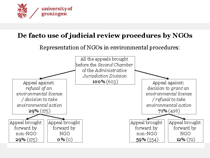 De facto use of judicial review procedures by NGOs Representation of NGOs in environmental
