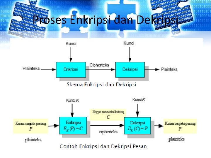 Proses Enkripsi dan Dekripsi Proses Enkripsi dan Dekripsi