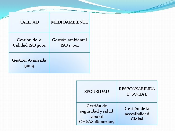 CALIDAD MEDIOAMBIENTE Gestión de la Calidad ISO 9001 Gestión ambiental ISO 14001 Gestión Avanzada