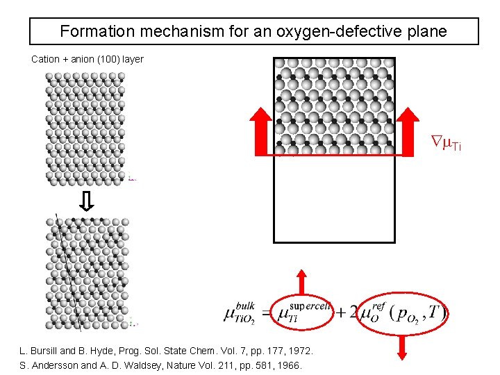 Formation mechanism for an oxygen-defective plane Cation + anion (100) layer Ti L. Bursill