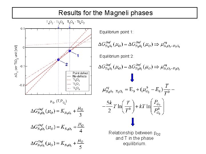 Results for the Magneli phases Equilibrium point 1: 1 Equilibrium point 2: 2 Relationship
