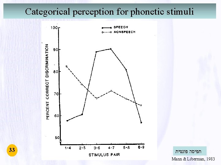 Categorical perception for phonetic stimuli 33 תפיסה פונטית Mann & Liberman, 1983 Categorical perception for phonetic stimuli 33 תפיסה פונטית Mann & Liberman, 1983