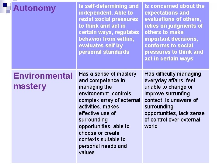 Autonomy Is self-determining and independent. Able to resist social pressures to think and act Autonomy Is self-determining and independent. Able to resist social pressures to think and act