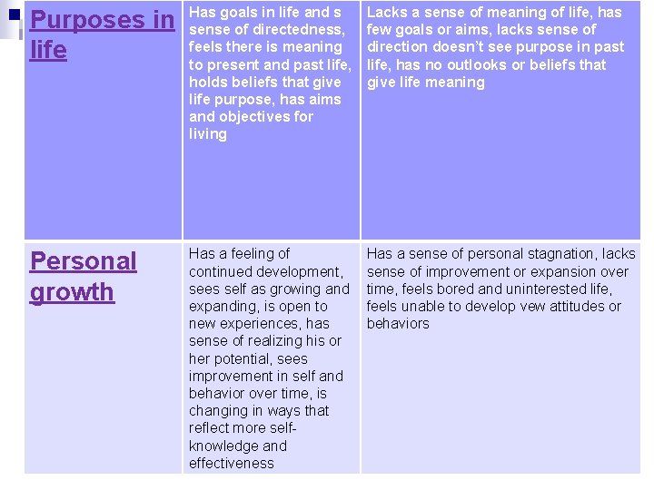 Purposes in life Has goals in life and s sense of directedness, feels there Purposes in life Has goals in life and s sense of directedness, feels there