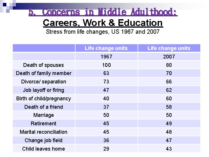 5. Concerns in Middle Adulthood: Careers, Work & Education Stress from life changes, US 5. Concerns in Middle Adulthood: Careers, Work & Education Stress from life changes, US
