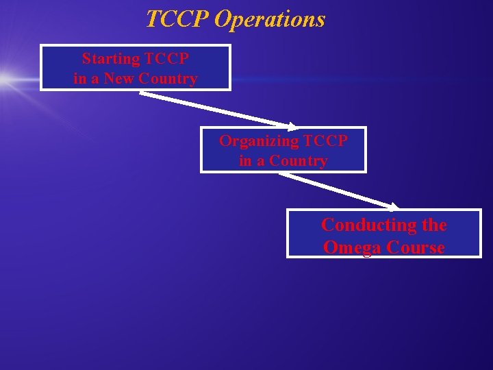 TCCP Operations Starting TCCP in a New Country Organizing TCCP in a Country Conducting